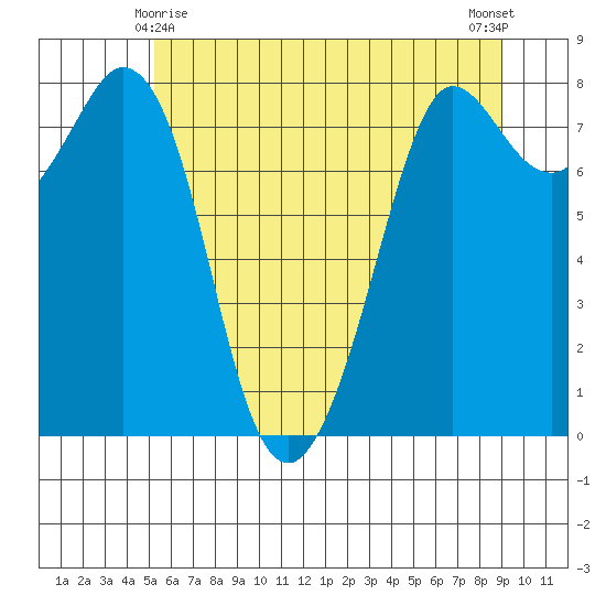 Echo Bay tide chart for Saturday, May 28, 2022