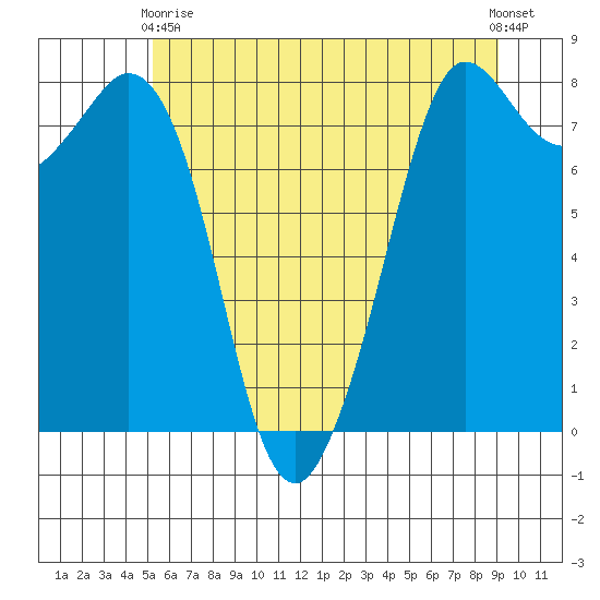 Echo Bay tide chart for Sunday, May 29, 2022