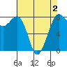 Echo Bay tide chart for Monday, May 2, 2022