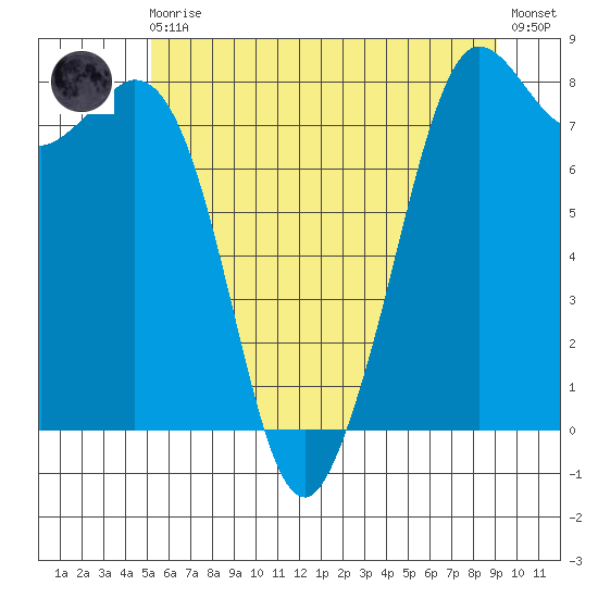 Echo Bay tide chart for Monday, May 30, 2022