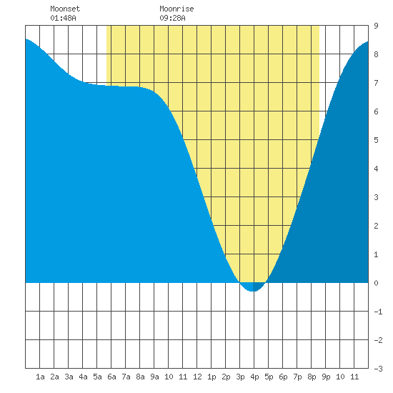 Echo Bay tide chart for Friday, May 6, 2022