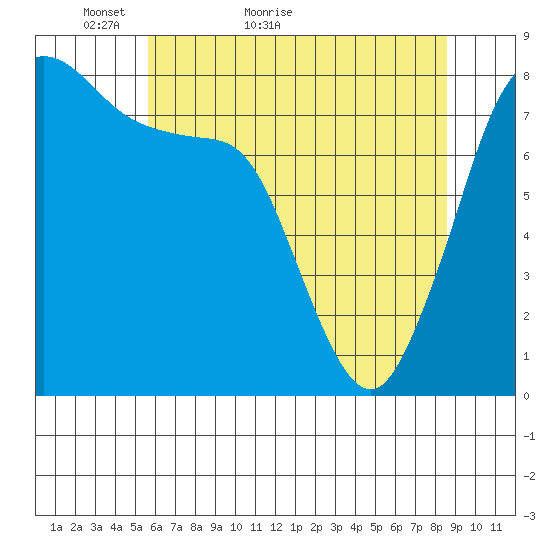Echo Bay tide chart for Saturday, May 7, 2022