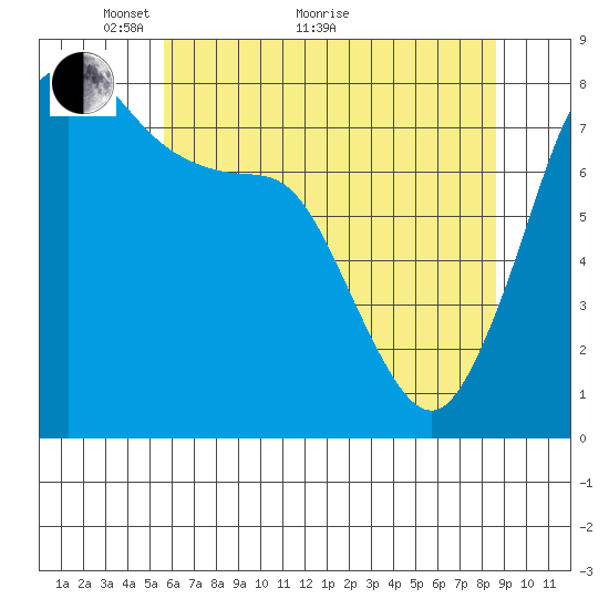 Echo Bay tide chart for Sunday, May 8, 2022