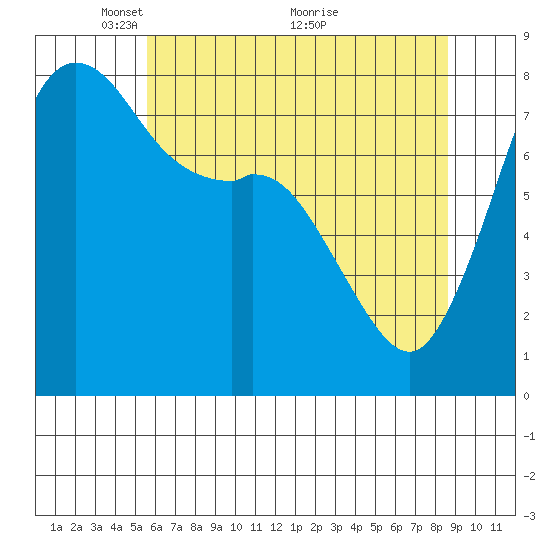 Echo Bay tide chart for Monday, May 9, 2022