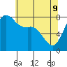 Echo Bay tide chart for Monday, May 9, 2022