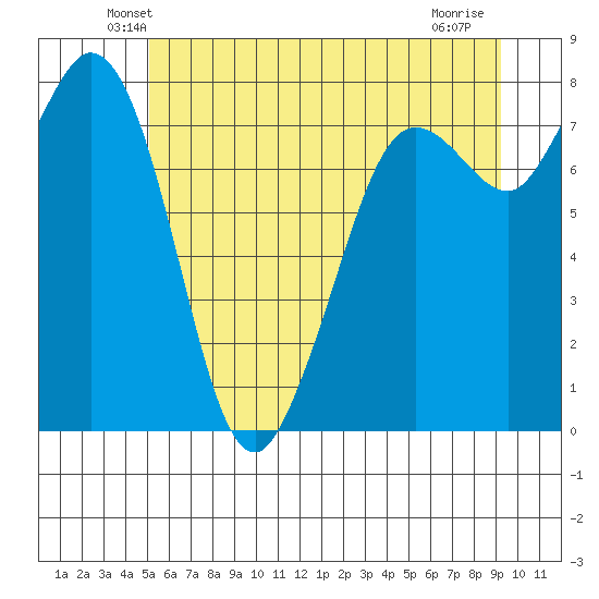 Echo Bay tide chart for Saturday, June 11, 2022