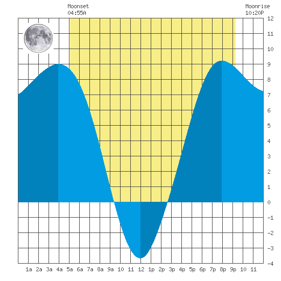 Echo Bay tide chart for Tuesday, June 14, 2022