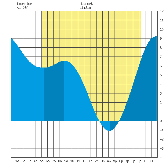 Echo Bay tide chart for Sunday, June 19, 2022