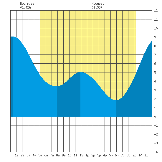 Echo Bay tide chart for Tuesday, June 21, 2022