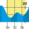 Echo Bay tide chart for Wednesday, June 22, 2022