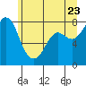Echo Bay tide chart for Thursday, June 23, 2022