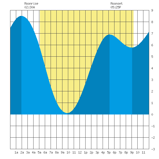 Echo Bay tide chart for Friday, June 24, 2022