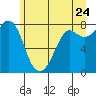 Echo Bay tide chart for Friday, June 24, 2022