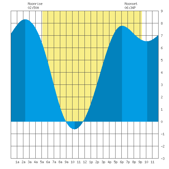 Echo Bay tide chart for Saturday, June 25, 2022