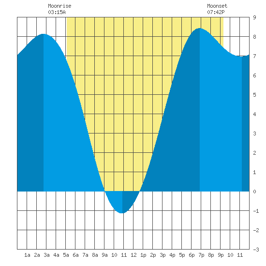 Echo Bay tide chart for Sunday, June 26, 2022
