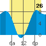 Echo Bay tide chart for Sunday, June 26, 2022