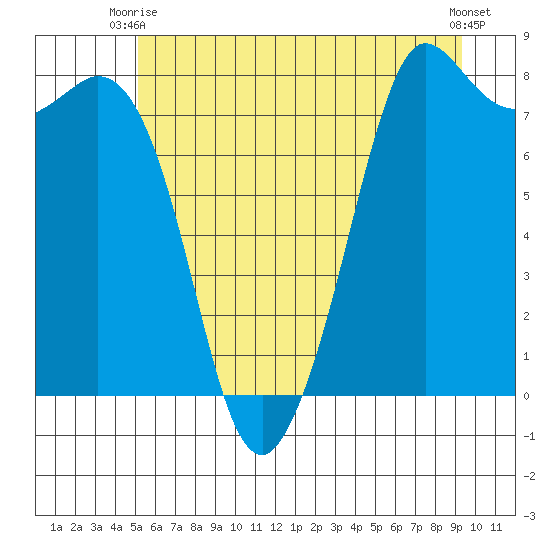 Echo Bay tide chart for Monday, June 27, 2022