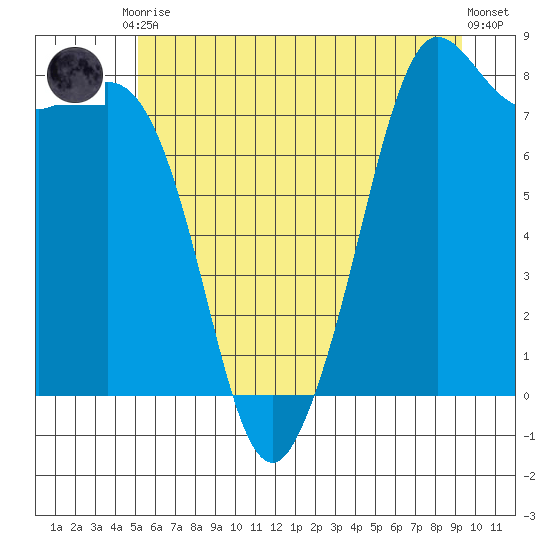 Echo Bay tide chart for Tuesday, June 28, 2022