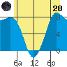 Echo Bay tide chart for Tuesday, June 28, 2022