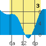 Echo Bay tide chart for Friday, June 3, 2022