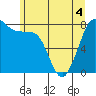 Echo Bay tide chart for Saturday, June 4, 2022