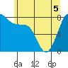 Echo Bay tide chart for Sunday, June 5, 2022