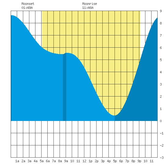 Echo Bay tide chart for Monday, June 6, 2022