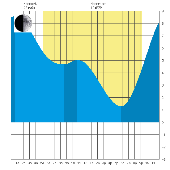 Echo Bay tide chart for Tuesday, June 7, 2022