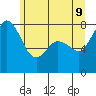 Echo Bay tide chart for Thursday, June 9, 2022