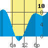 Echo Bay tide chart for Sunday, July 10, 2022