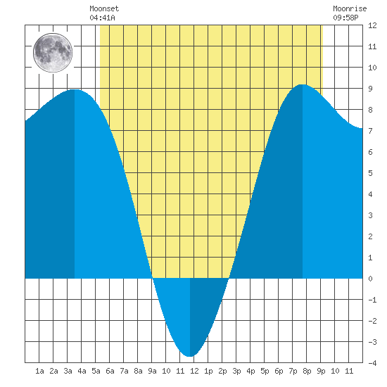 Echo Bay tide chart for Wednesday, July 13, 2022