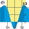 Echo Bay tide chart for Wednesday, July 13, 2022