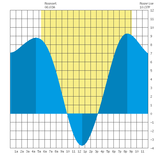 Echo Bay tide chart for Thursday, July 14, 2022