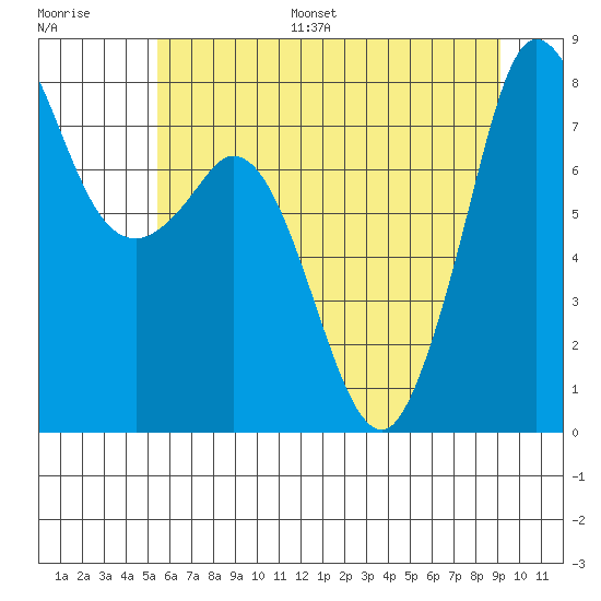Echo Bay tide chart for Monday, July 18, 2022