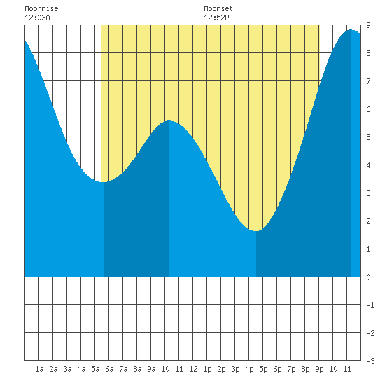 Echo Bay tide chart for Tuesday, July 19, 2022