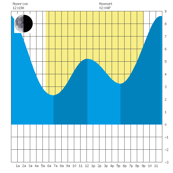 Echo Bay tide chart for Wednesday, July 20, 2022