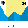 Echo Bay tide chart for Wednesday, July 20, 2022