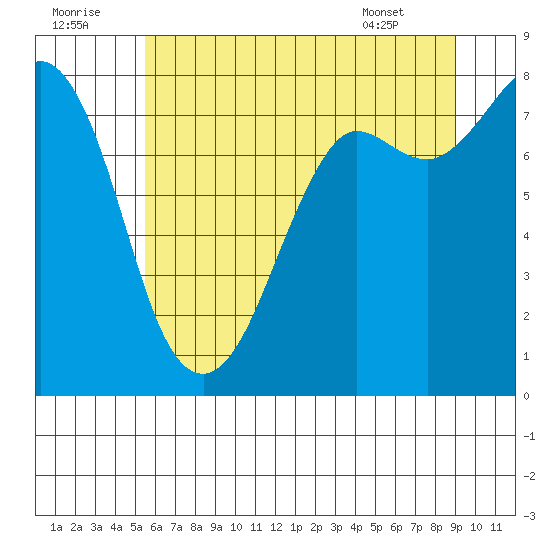 Echo Bay tide chart for Friday, July 22, 2022