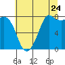 Echo Bay tide chart for Sunday, July 24, 2022