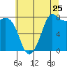 Echo Bay tide chart for Monday, July 25, 2022