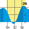 Echo Bay tide chart for Tuesday, July 26, 2022