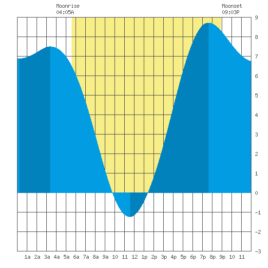 Echo Bay tide chart for Wednesday, July 27, 2022