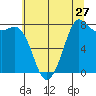 Echo Bay tide chart for Wednesday, July 27, 2022