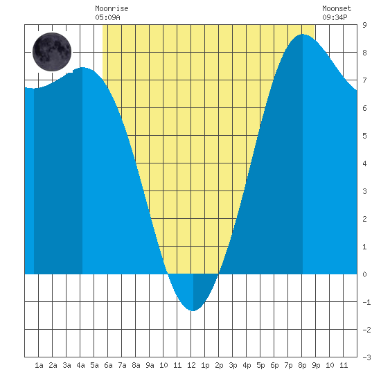 Echo Bay tide chart for Thursday, July 28, 2022