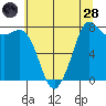 Echo Bay tide chart for Thursday, July 28, 2022