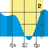 Echo Bay tide chart for Saturday, July 2, 2022