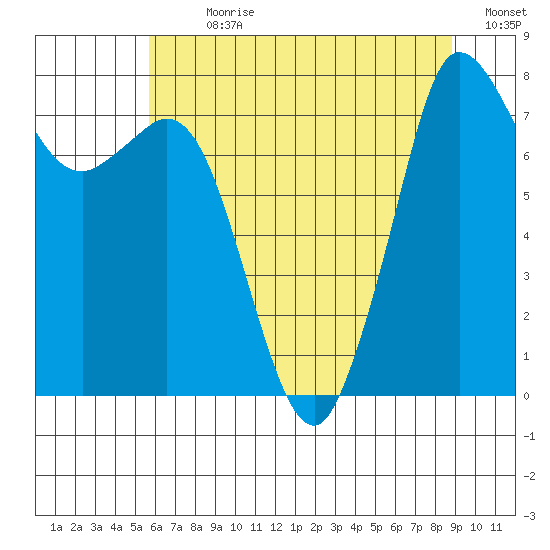 Echo Bay tide chart for Sunday, July 31, 2022