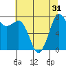 Echo Bay tide chart for Sunday, July 31, 2022