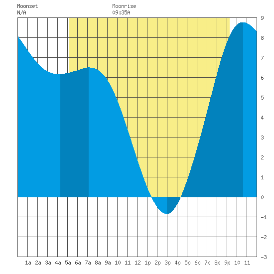 Echo Bay tide chart for Sunday, July 3, 2022