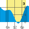 Echo Bay tide chart for Sunday, July 3, 2022